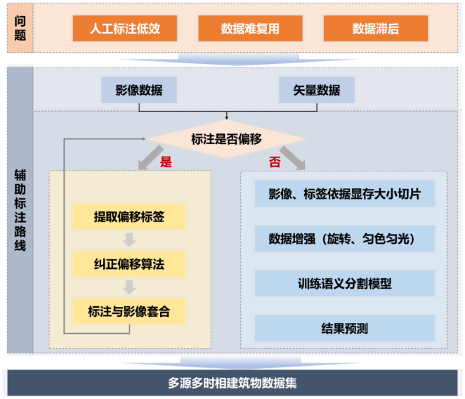 数据标注优秀案例集之十八 | 面向深度学习的遥感影像建筑半自动数据标注